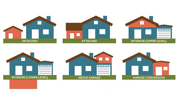 Illustration showing types of ADUs.