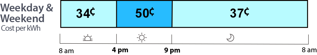 Winter power costs: 34  to 37 cents per kWh off-peak; 50 cents during peak. Peak hours are 4 pm to 9 pm. Weekday and weeken/holiday rates are the same.