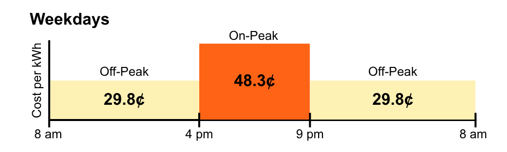 Summer power costs (weekdays):  29.8 cents per kWh off-peak, 48.3 cents during peak; weekends/holidays: 29.8 cents off-peak,  Peak hours are 4pm to 9pm. 