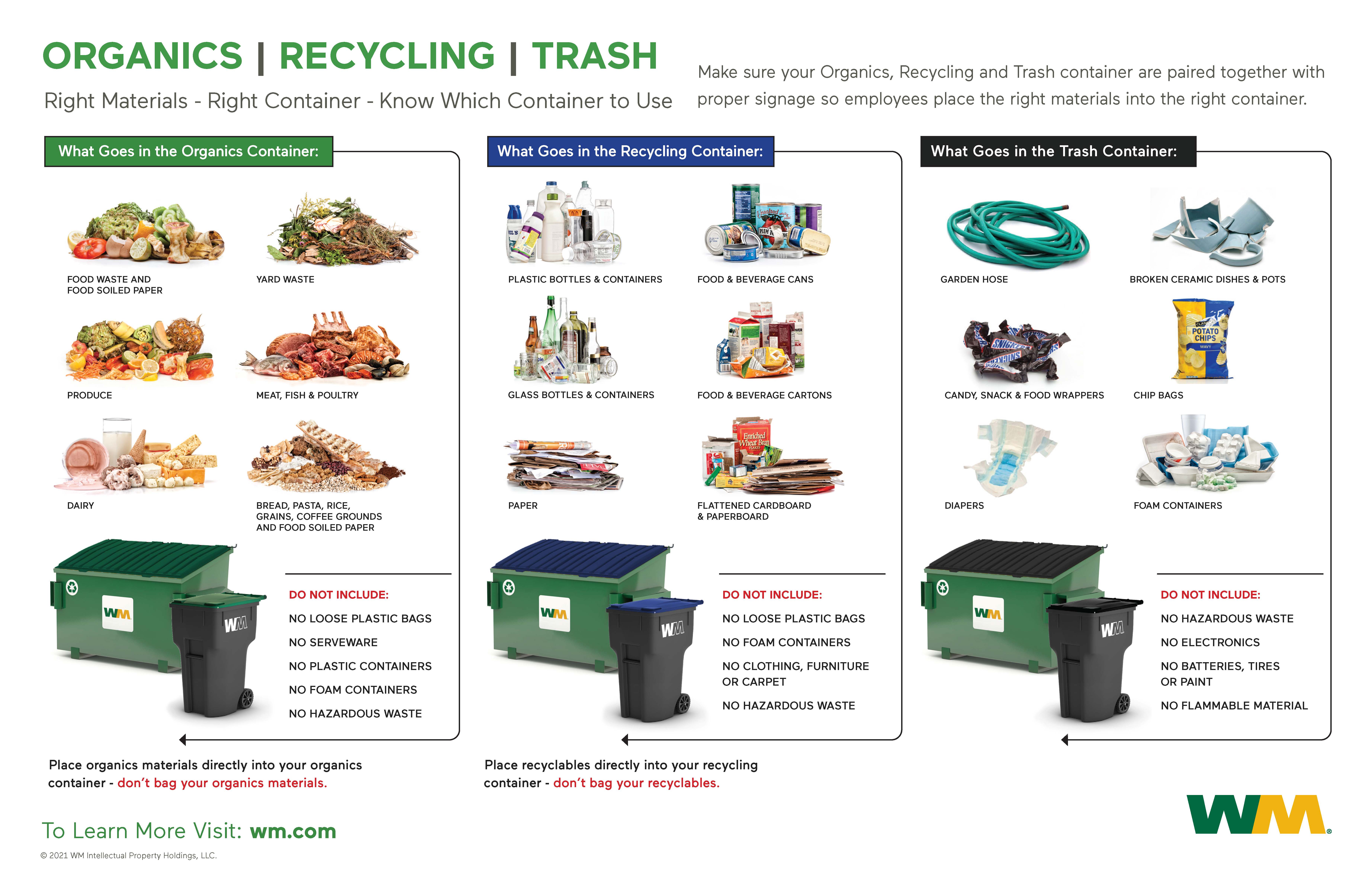 Illustration of the description of what goes into each trash container